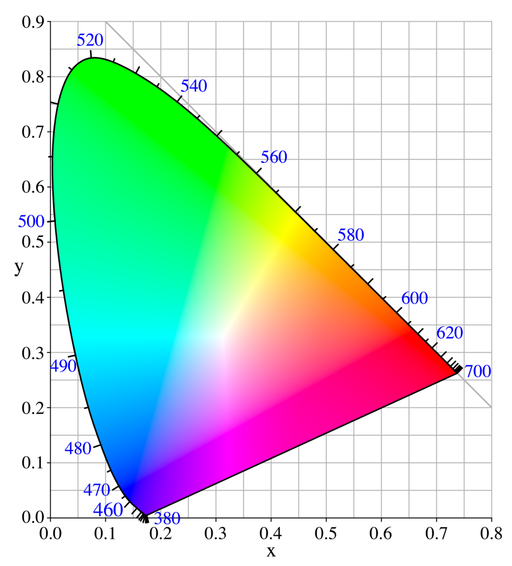 CIE 1931 Chromaticity Diagram—the three filters of an imaging colorimeter are designed to match the tristimulus functions of this color system (Image Source: HunterLab)