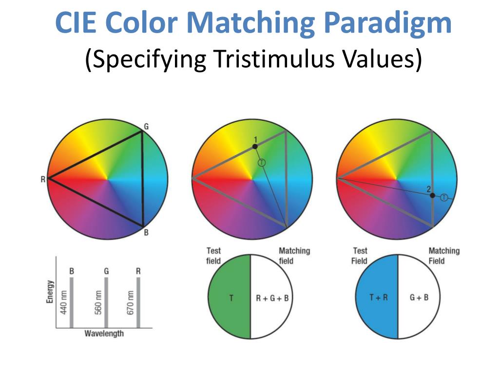 CIE Color Matching Paradigm and Definition of Tristimulus Values—The Mathematical Foundation from Color Matching Experiments to Metrology Standards (Image Source: SlideServe)