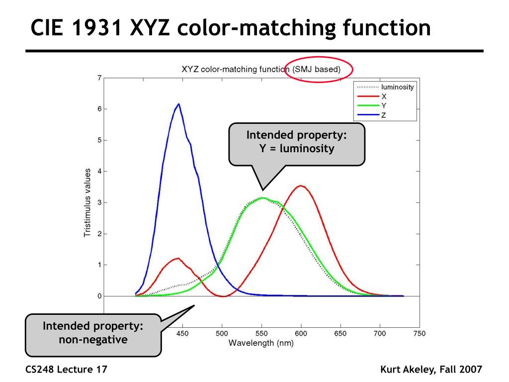 CIE 1931 XYZ Color Matching Function Curves—Defining the Spectral Response of the Standard Observer (Image Source: SlideServe / Color Theory)