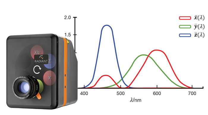 CIE Tristimulus Filters and Human Visual Matching Functions—The Optical Foundation of Colorimetric Measurement (Image Source: Radiant Vision Systems)