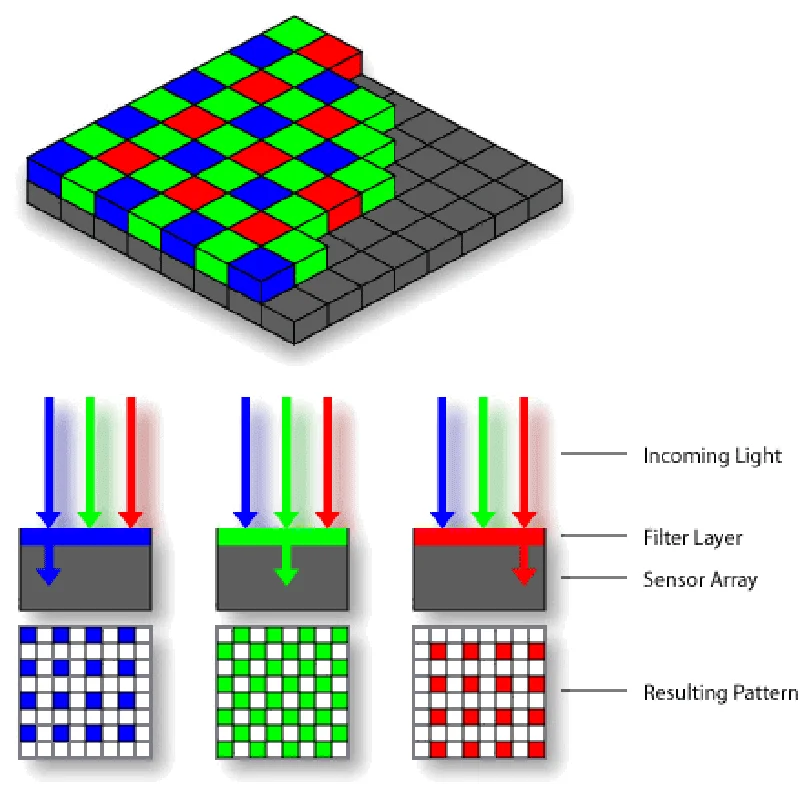 Bayer Filter Array of a CCD Image Sensor and Raw Data Acquisition—The First Step from Photons to Gray Values (Image Source: Electrical e-Library)