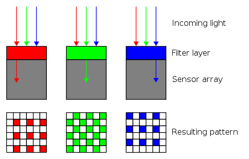 Color Processing Workflow of a Bayer Pattern Sensor—From RAW Data to Demosaiced RGB Image (Image Source: NorPix / StreamPix)
