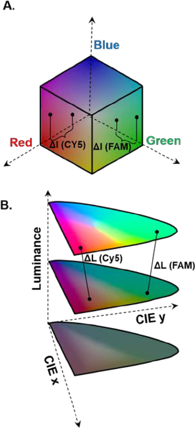 Calibration Principle of Chromaticity and Luminance Readout Systems—The Transformation Flow from Sensor Signals to Physical Quantities (Image Source: Semantic Scholar)