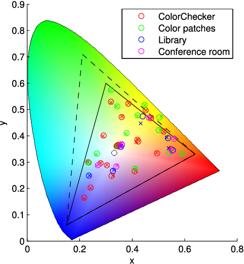 Chromaticity Calibration Method for High Dynamic Range Images—Application of Color Correction Matrices in HDR Scenes (Image Source: Semantic Scholar)