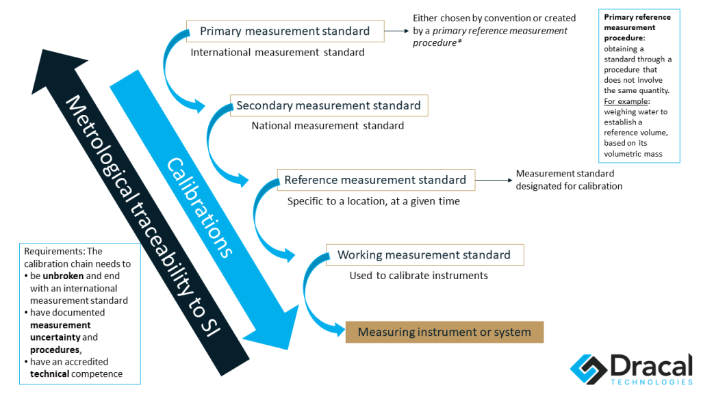 Basic Concepts of Instrument Traceability—Relationships between Standards, Calibration, and the Traceability Chain (Image Source: Dracal Technologies)