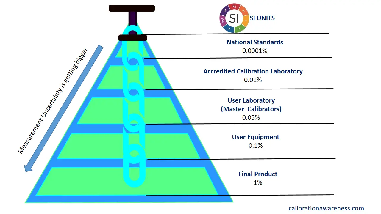 Metrological Traceability Chain Pyramid—The hierarchical transfer structure from national standards to field instruments (Image Source: Calibration Awareness)