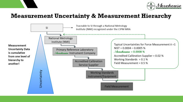 Traceable Calibration Hierarchy—Uncertainty transfer from NIST national standards to field measurement instruments (Image Source: MH Force / Load Cell Calibration)