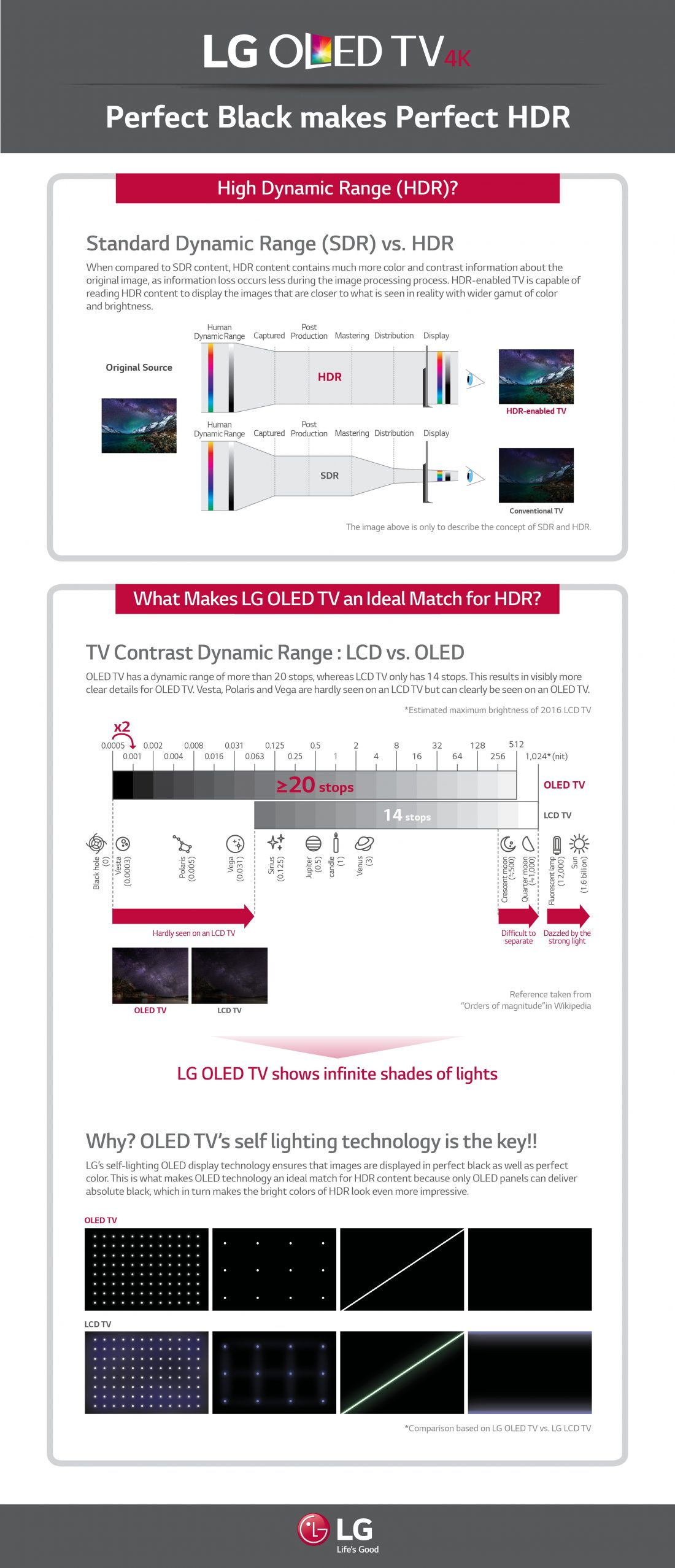 Perfect black and HDR performance of LG OLED panels—Pixel-level self-luminescence achieves theoretically infinite contrast (Image Source: LG Newsroom)