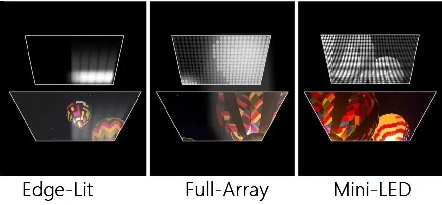 Comparison between Mini LED and OLED local dimming technology—Fine backlight partition control achieves high contrast (Image Source: Screen Resolution Test)