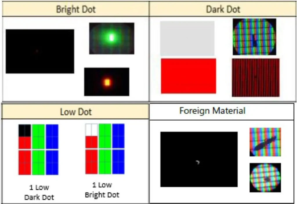 Samsung display panel defect type classification—Including pixel-level defects such as bright pixels, dead pixels, bright lines, and dark lines (Image Source: Tab-TV)
