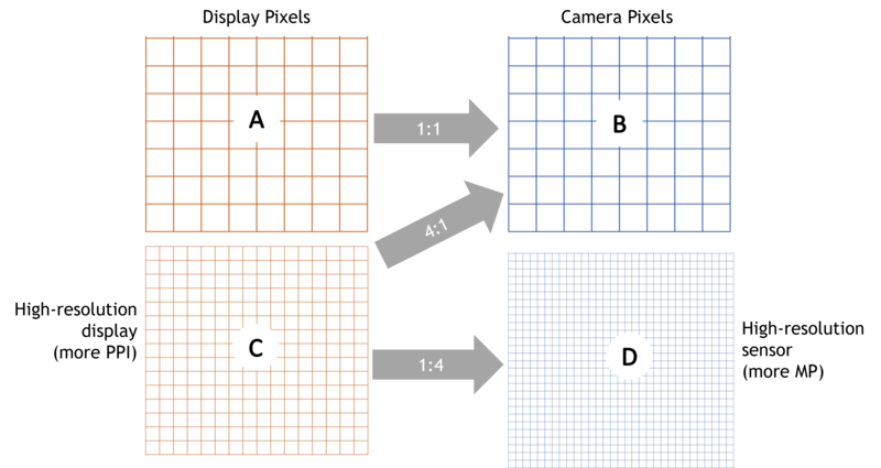 Different pixel arrangements of display panels—High-resolution sensors need to match the inspection requirements of various pixel densities (Image Source: Radiant Vision Systems)
