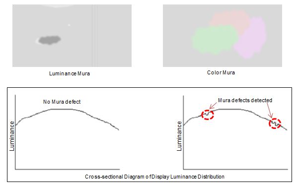 Konica Minolta Mura quantitative evaluation solution—Transforming subjective visual perception into objective quantitative data (Image Source: Konica Minolta)