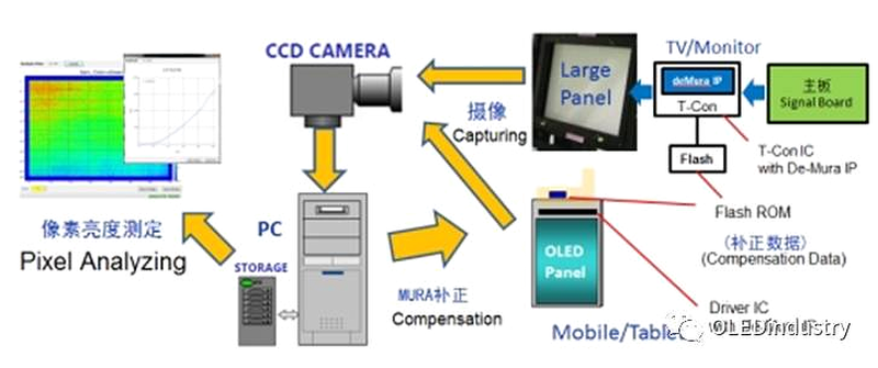 Schematic of OLED Demura compensation principle—Achieving uniformity correction by measuring actual pixel output and calculating compensation coefficients (Image Source: Blog Garden)