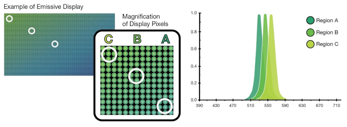 Uniformity measurement and correction of MicroLED display panels—The complete data chain from acquisition to compensation (Image Source: Radiant Vision Systems / OLED-Info)
