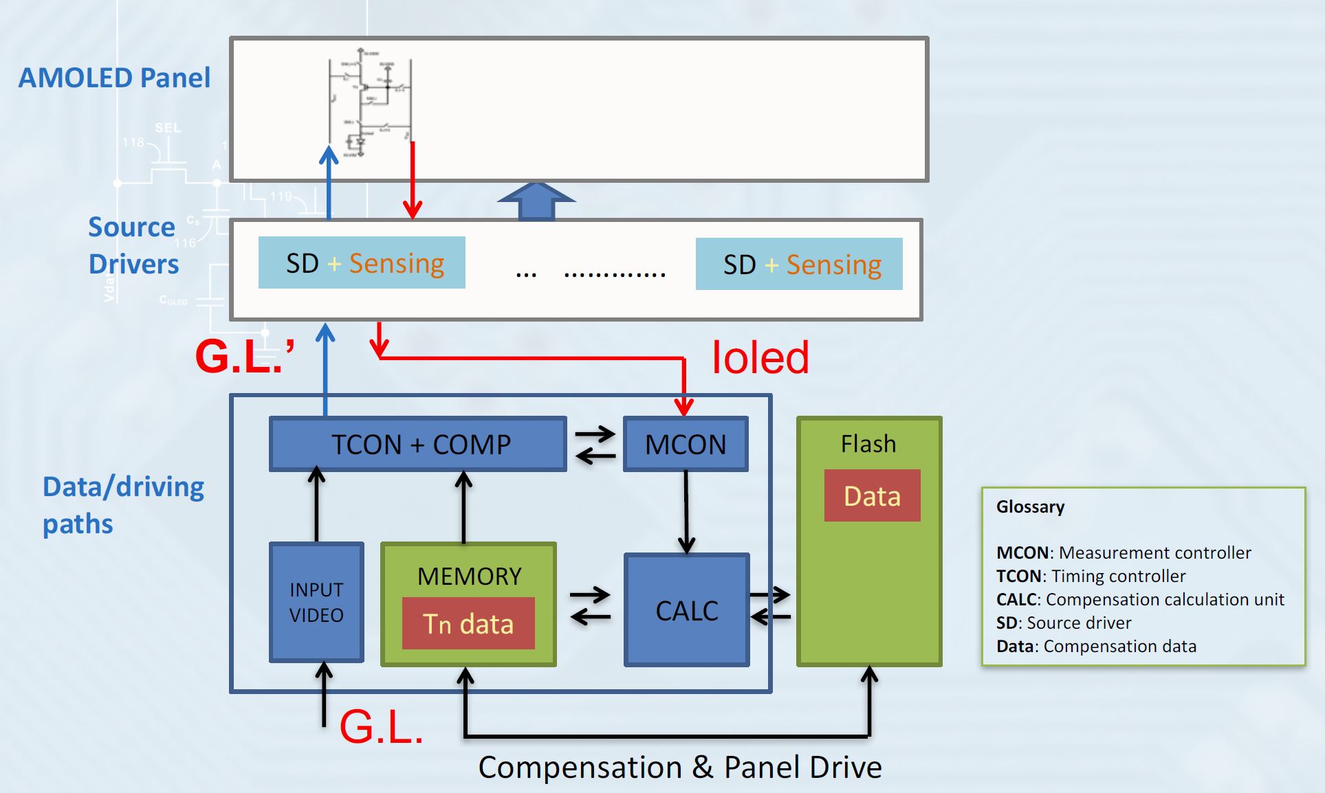 Ignis OLED pixel compensation algorithm architecture—Improving panel display uniformity and yield through external compensation circuitry (Image Source: Display Daily / Ignis)