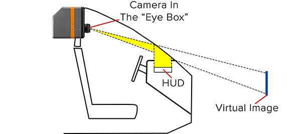 Basic configuration of a Konica Minolta / Radiant Vision Systems HUD measurement system—Imaging colorimeter with an electronic lens (Image Source: Konica Minolta)
