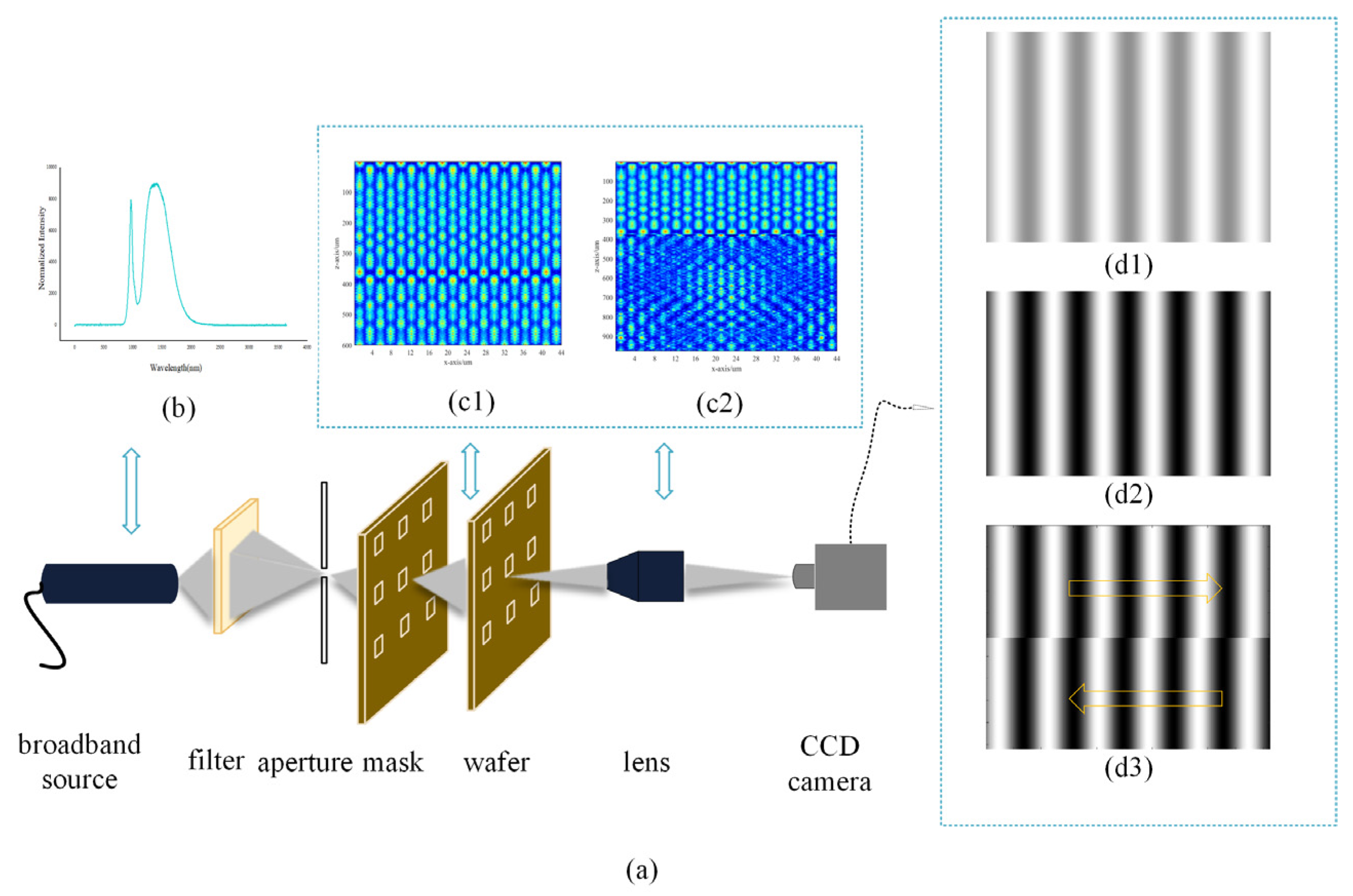 Alignment principle of Moiré stripes based on wide-spectrum modulated depth-of-field and focal depth (Image Source: MDPI Photonics)