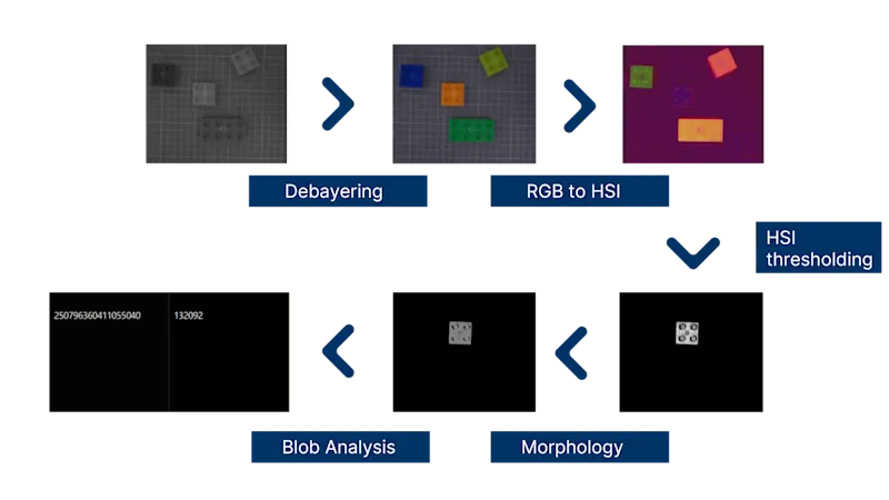 FPGA-based real-time Blob analysis feature extraction workflow—efficient processing pipeline from acquisition to feature output (Image Source: Basler)