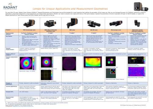 Lens selection guide for ProMetric I series imaging colorimeters—Different focal lengths for various FOV and resolution needs (Image Source: Radiant Vision Systems / DirectIndustry)