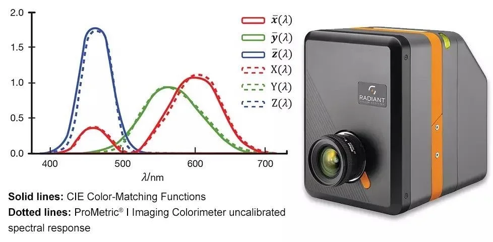 ProMetric I-SC integrated imaging colorimeter and spectrometer—High-end configuration combining both devices (Image Source: Radiant Vision Systems / Azom)