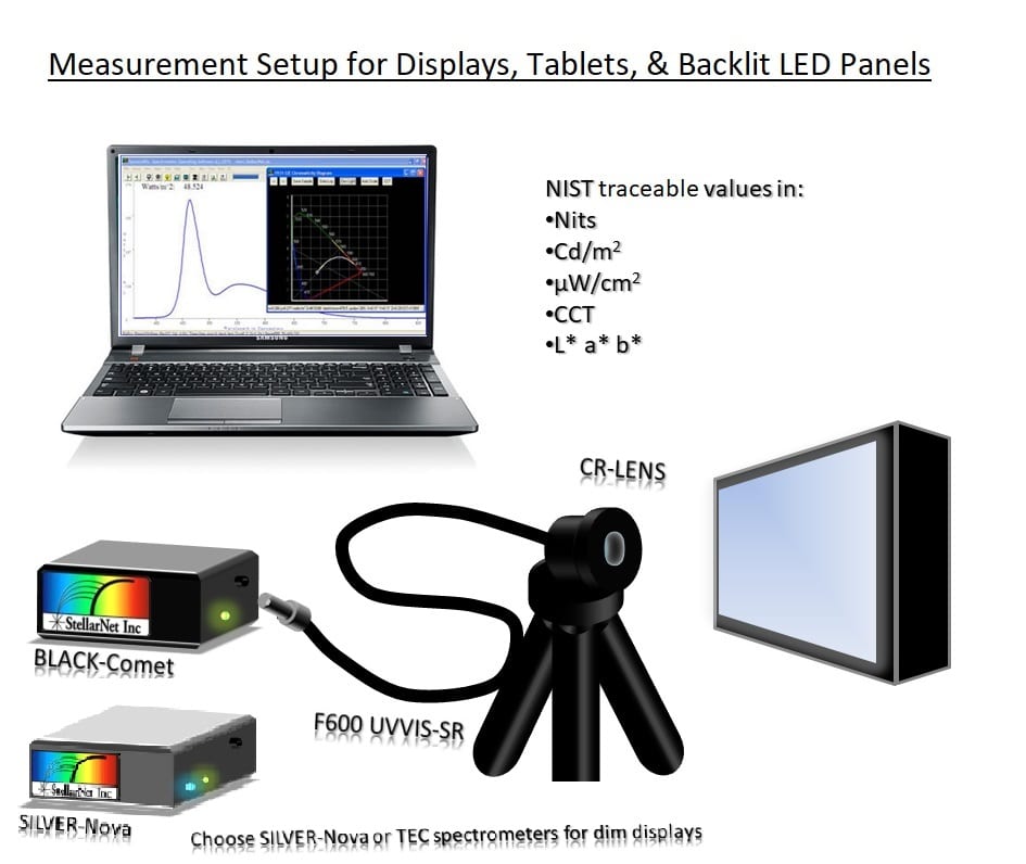 Schematic of display measurement system configuration—Standard layout for spectroradiometer and display (Image Source: StellarNet)