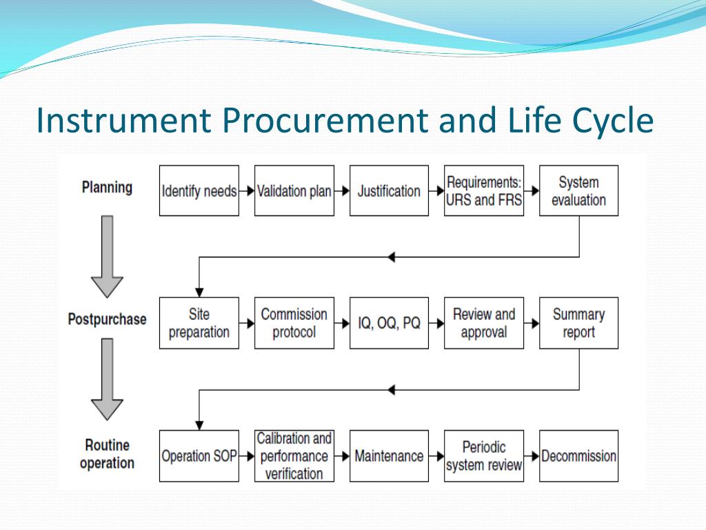 Calibration workflow in instrument lifecycle management—Full-cycle calibration planning from procurement to decommissioning (Image Source: SlideServe)