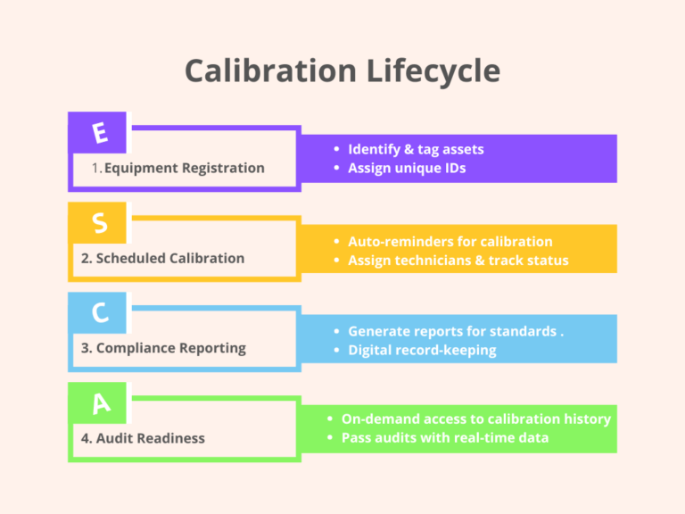 Four-step process for automated calibration compliance management—Planning, execution, recording, and auditing form a complete loop (Image Source: FieldAx)