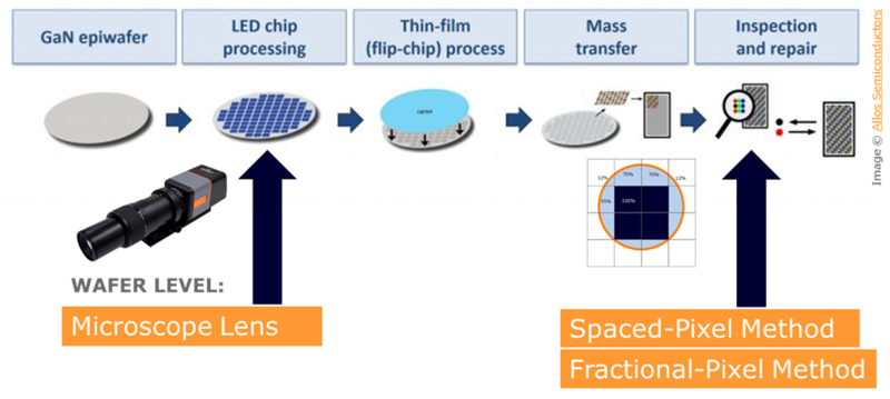 Overview of the complete MicroLED process from manufacturing to products—covering epitaxial growth, chip preparation, mass transfer to final display (Image Source: Radiant Vision Systems)
