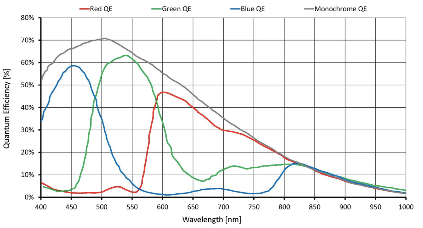典型RGB工业相机的Bayer滤光片光谱响应曲线——与CIE标准观察者函数存在显著差异